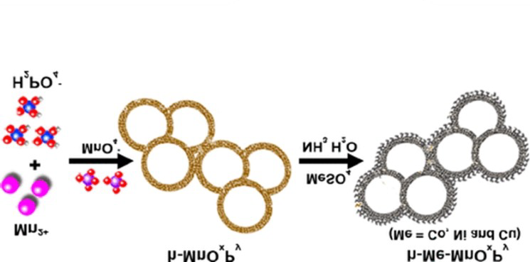 Figure 6: Self-templating synthesis of manganese phosphate hollow nanospheres. Reproduced and reprinted with permission from ref [42] Copyright 2018 American Chemical Society.
