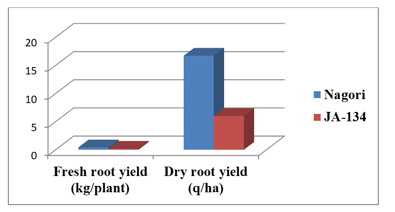 Figure 6: Comparative root performance under central Rajasthan.