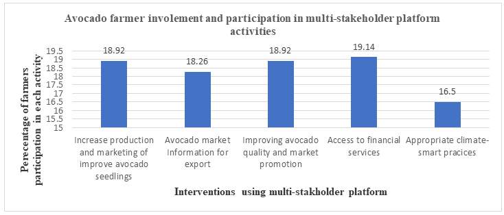 Figure 3: Farmers’ involvement and participation in avocado multi-stakeholder platform activities.
