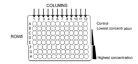 Figure 1: A schematic picture of a MARA plate. Eleven different microbial strains are lyophilised in a 96-well microplate, one strain in each of column 1–11 as indicated by the arrows. Column 12 is a control. The chemical to be tested for its toxicity is added to the pre-prepared plate in a concentration gradient, the highest concentration in row G and the lowest in row B. Row A is the negative control where the bacteria may grow without interference of the tested chemical.