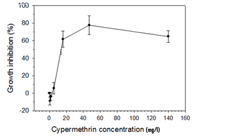 Figure 3: MARA growth- response curve for microorganism number 7.