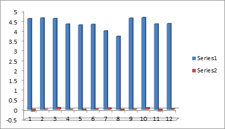 Figure 4: Ridge Trace for the bi-parametric model containing ATSC6p (C5), ATSC8p(C6) as correlating parameters.