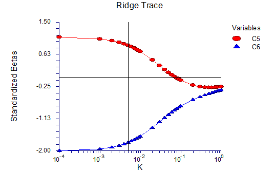 Figure 5: VIF Trace for the bi-parametric model containing ATSC6p (C5) ATSC8p(C6) as correlating parameters.
