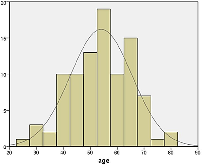 Figure 4: Histogram Illustrating Age Distribution of Patients Included in this Study.