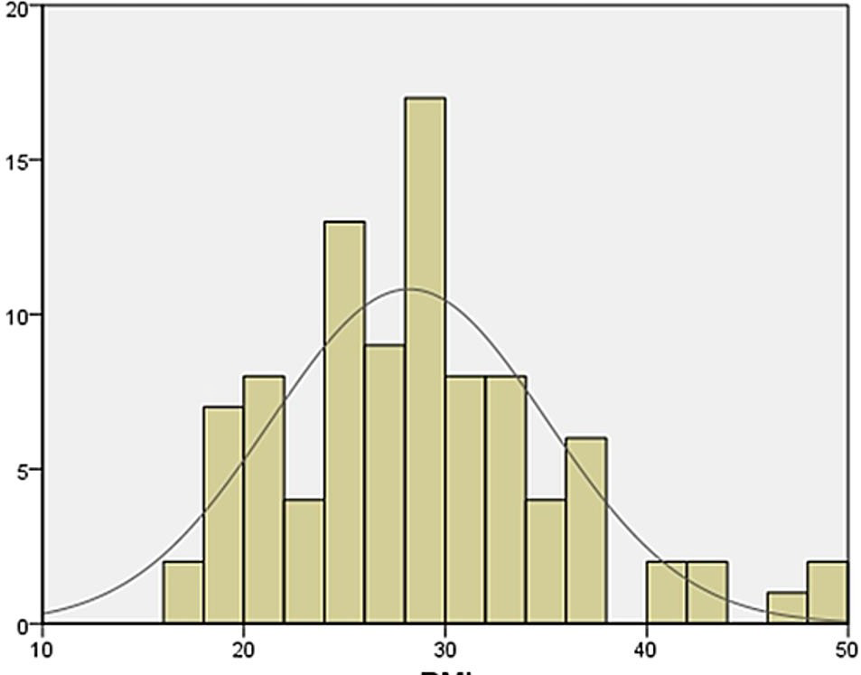 Figure 5: Histogram Illustrating BMI Distribution of Patients Included in this Study.