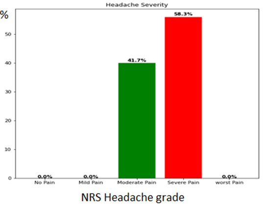 Figure 4: Headache severity according to pain Numeric rating scale (NRS) among CMI patients.