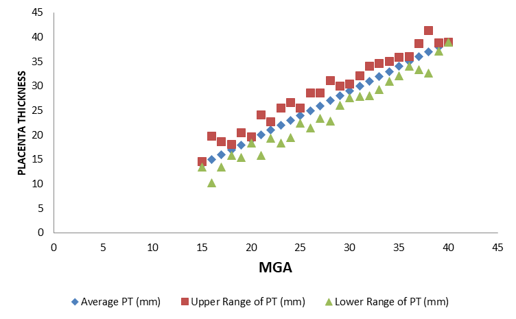 Figure 1: Correlation between Placenta thickness (PT) and Menstrual Gestational Age (MGA) R = 0.7613.