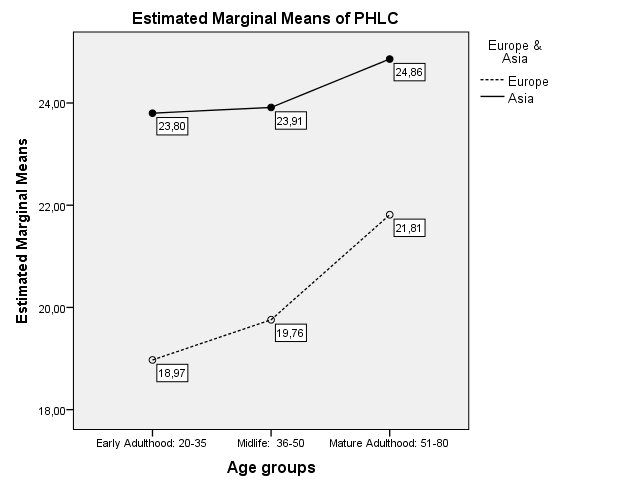 Figure 2: Influence of age categories on IHLC level in Asian and European samples.