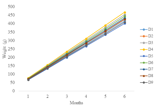Figure 1: There was no significant difference (P>0.05) in the condition factor among all the treatments and the control. The survival rate of the experimental fish showed significant difference (P≤0.05). The fish fed diet containing 50% blanched duckweed meal (D3), 25% sun-dried duckweed meal (D6), 50% sun-dried duckweed meal (D7) and 100% sun-dried duckweed meal (D9) recorded 100% survival rate while the fish fed with 100% soybean meal (D1), 25% blanched duckweed meal (D2), 75% blanched duckweed meal (D4), 100% blanched duckweed meal (D5) and 75% sun-dried duckweed meal (D8) recorded 96.66% survival rate.