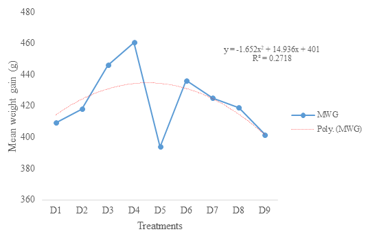 Figure 2: ** Trend line for the mean weight gain of _Oreochromis niloticus_ fed experimental diets.