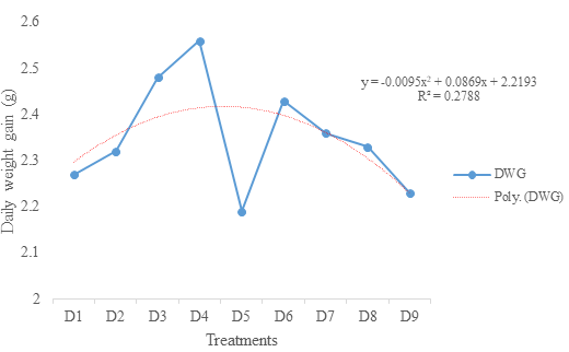Figure 3: ** Trend line for the daily weight gain of _Oreochromis niloticus_ fed experimental diets.