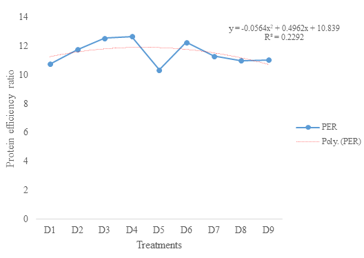 Figure 5: ** Trend line for the protein efficiency ratio of _Oreochromis niloticus_ fed experimental diets.