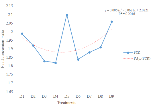 Figure 6: ** Trend line for the feed conversion ratio of _Oreochromis niloticus_ fed experimental diets.