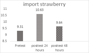 Figure 4: Bar chart of the average value of tooth color by immersion treatment of imported strawberry juice.