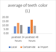 Figure 6: The average value of tooth color after soaking with local strawberry juice, imported strawberries and carbamide peroxide.
