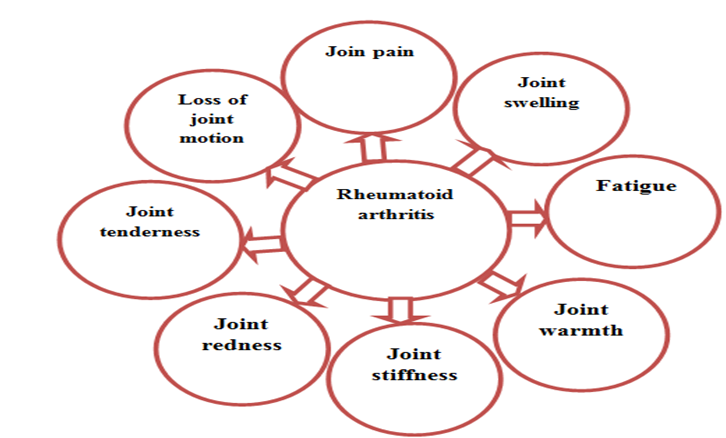 Figure 1: Rheumatoid arthritis symptoms that appear over time.