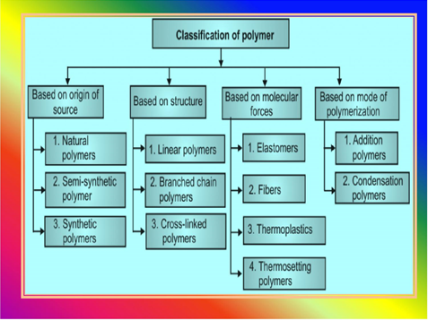Figure 2: The classification of Polymers.