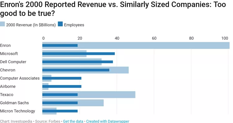 Figure 1: Enron Performance in Year 2000 compared with other similarly sized companies.