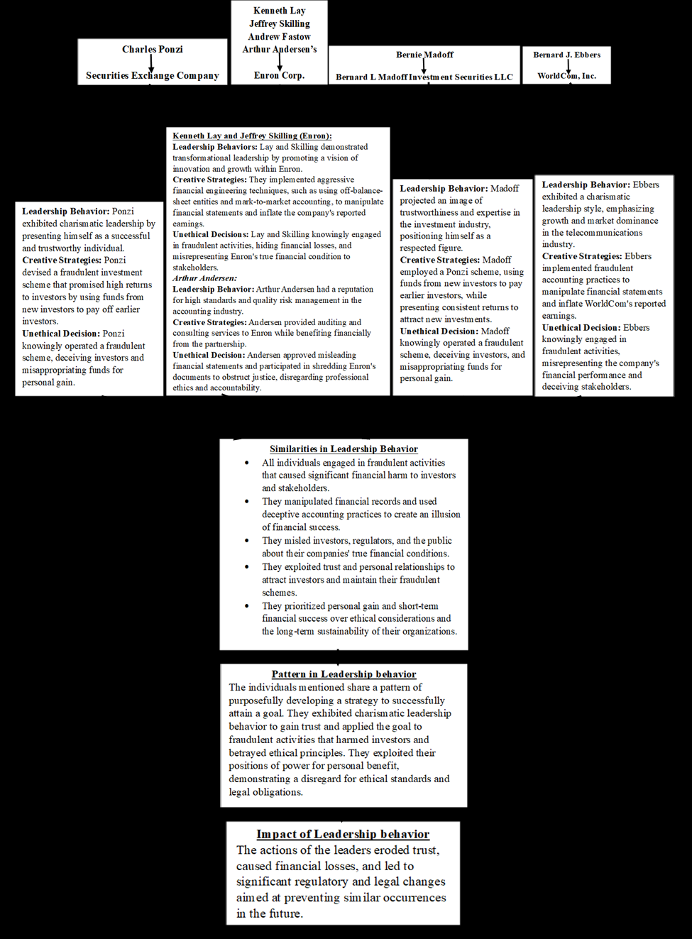 Figure 2: leadership behavior, unethical decisions, pattern, similarities, and Impact of on the cases of Charles Ponzi, Kenneth Lay, Jeffrey Skilling, Arthur Andersen, Bernie Madoff, and Bernhard Ebbers.