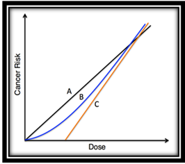 Figure 1: is the model that is the basis of the ALARA protocol; if even small doses lead to slight increases in the risk of cancer than doses should be kept as low as possible. The rationale behind sub-linear response models (“B”) is that biological repair processes minimize or eliminate cancer risk at low dosages. The other model “C” propose a threshold below which low doses do not lead to an increased risk of cancer. Due to the lack of clear data and the magnitude of the risks involved, ALARA is a sensible choice as a conservative safety protocol, at least until more study illuminates the true harm of low doses of radiation to human health [3-7].