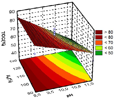 Figure 3: Response surface methodology for the TOC Conversion, planning RCCD: pH versus RH(%).
