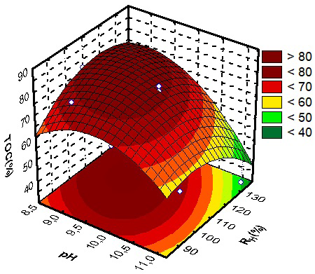 Figure 4: Desirability function, for the TOC conversion at the optimal point.