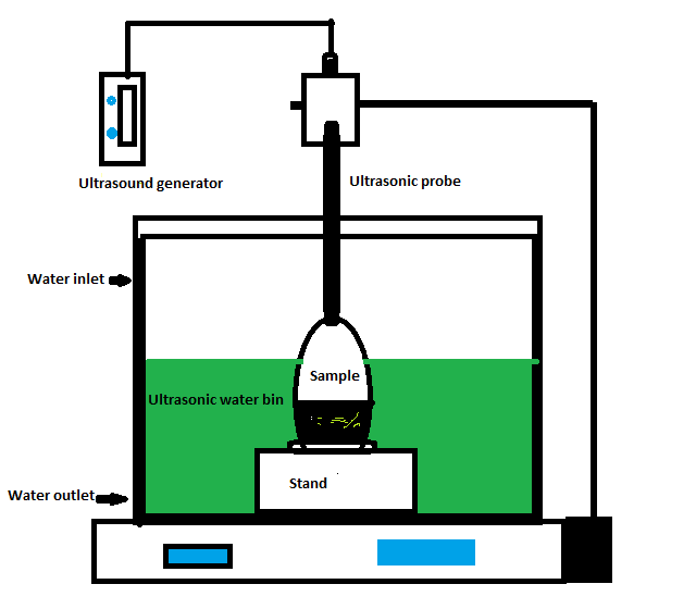 Figure 1: Schematic representation of Ultrasound Assisted Extraction.