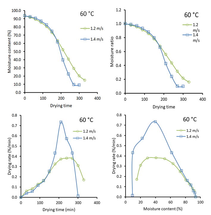Figure 4: Effect of air velocity on the drying behaviour of Indian spinach at 60 °C.