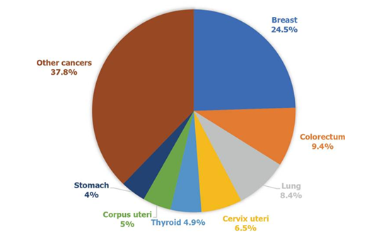 Figure 1: Estimated number of new cases in 2020, worldwide females, all ages.