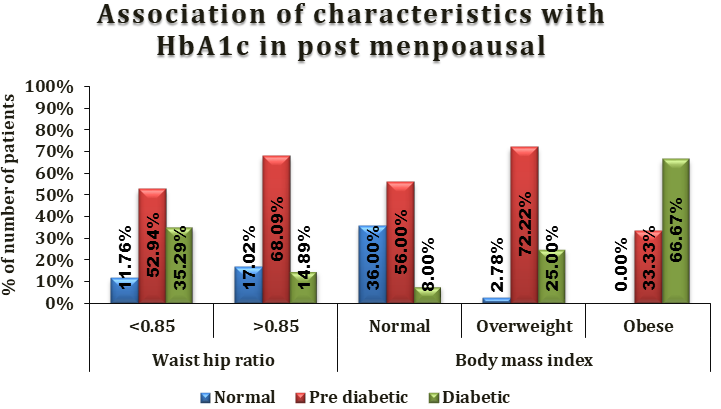 Figure 10: Association of characteristics with HbA1c in postmenopausal.