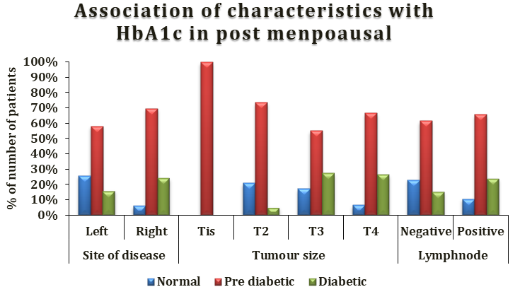 Figure 11: Association of characteristics with HbA1c in postmenopausal.