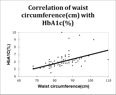 Figure 2: Correlation of waist circumference (cm) with HbA1c (%) in total study subjects.