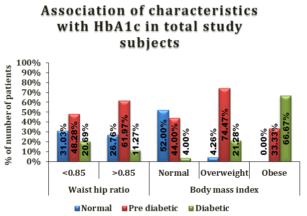Figure 4: Association of characteristics with HbA1c in total study subjects.