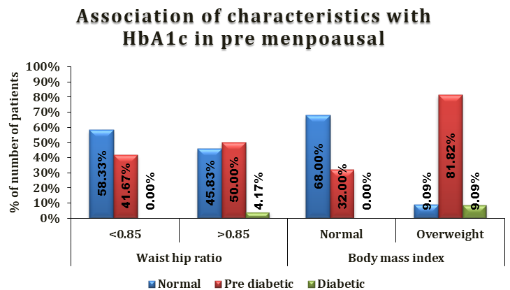 Figure 6: Association of characteristics with HbA1c in premenopausal.