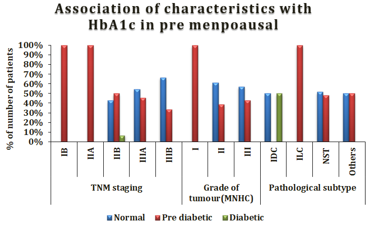 Figure 8: Association of characteristics with HbA1c in premenopausal.
