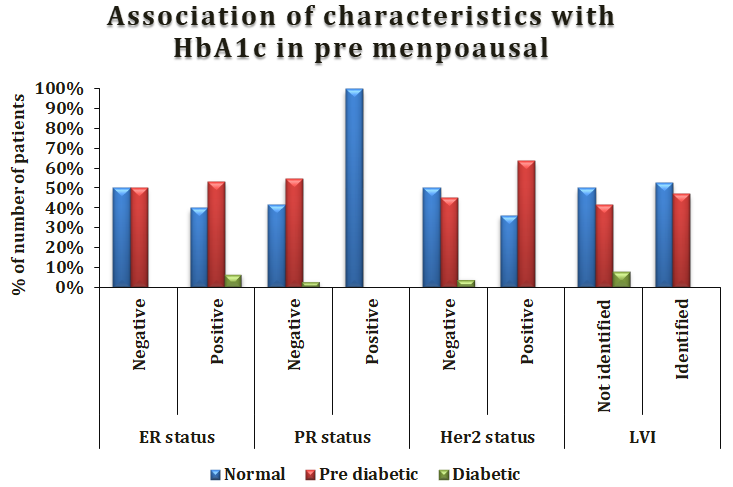 Figure 9: Association of characteristics with HbA1c in premenopausal.