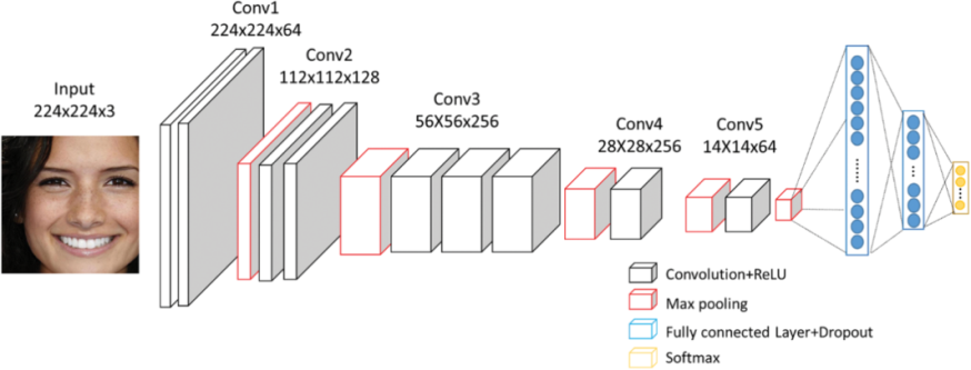 Figure 3: 3: DCNN.