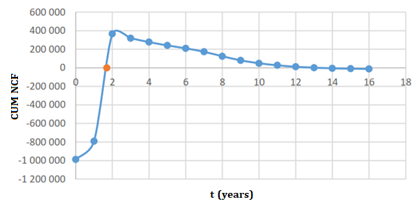 Figure 6: Figure 6 shows three phases. A negative phase during which the project is not yet profitable, a zero phase when total expenditure equals total revenue, and a growth phase representing profits. From one year and eight months onwards, the company recovers the money it would have spent and starts to make real profits from the second year onwards.