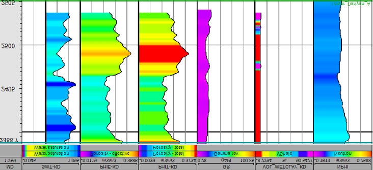 Figure 15: Variations in total porosity, water saturation, and shale volume in zone 8.