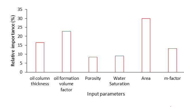 Figure 10: Sensitivity analysis of input parameters of the ANN model.