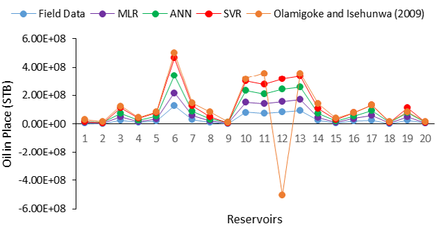 Figure 12: Comparison between the newly developed models and Olamigoke-Isehunwa [42] model.