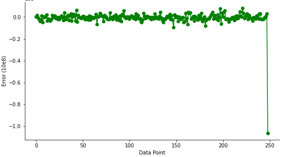 Figure 5: Error plot for the newly developed ANN model.