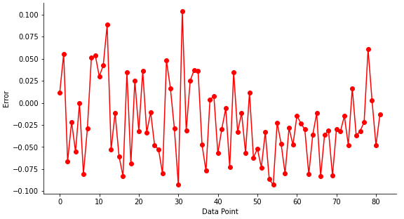 Figure 7: Error plot for the developed SVR model.