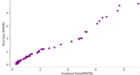 Figure 8: Comparison between the field and predicted data for the MLR model.