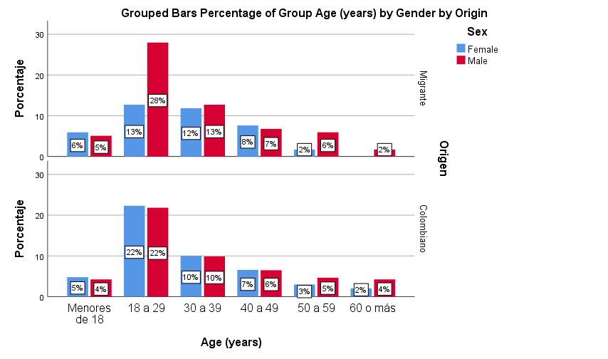 Figure 1: Distribution by age group and sex of migrants and Colombian nationals surveyed in the city of Sincelejo.