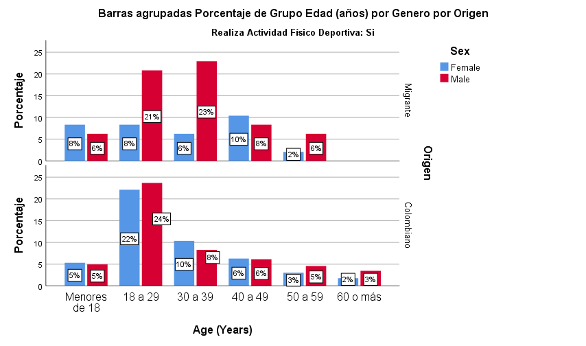 Figure 2: Distribution according to age and sex of migrants and Colombian nationals who practice physical activity in the city of Sincelejo.