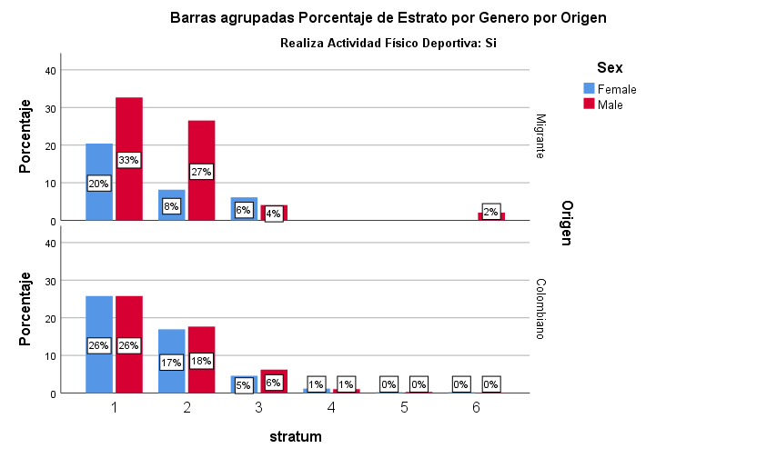 Figure 3: Distribution according to stratum and sex of migrants and Colombian nationals who practice physical activity and sports in the city of Sincelejo.