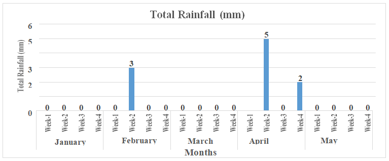 Figure 1: Rainfall (mm) of experimental area during cropping period 2018.