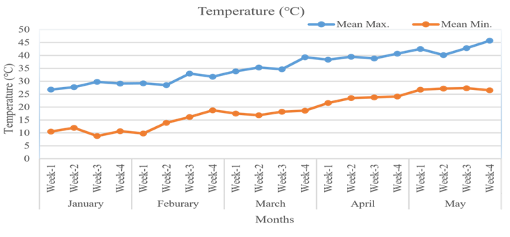 Figure 2: Mean minimum and mean maximum temperature (℃) of experimental site during cropping period 2018.