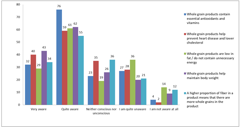 Figure 1: Consumer awareness of the benefits of whole grain products.